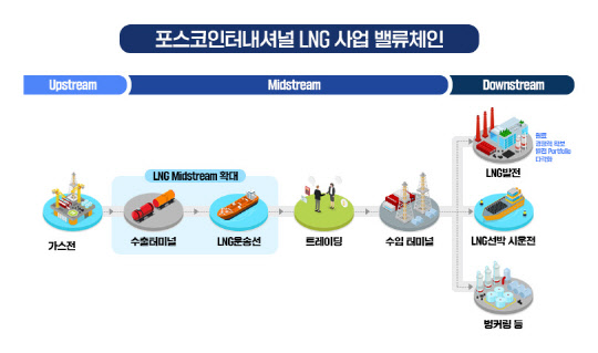 포스코인터내셔널 LNG 사업 밸류체인. 포스코인터내셔널 제공